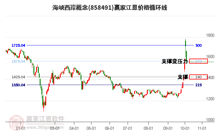 海峡西岸概念江恩价格循环线工具