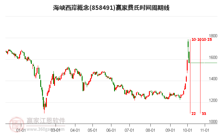 海峡西岸概念费氏时间周期线工具