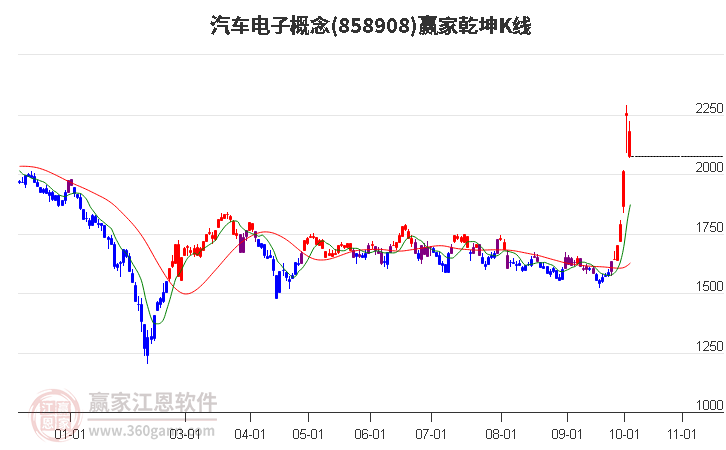 858908汽车电子赢家乾坤K线工具