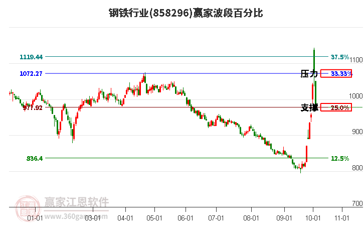 钢铁行业波段百分比工具