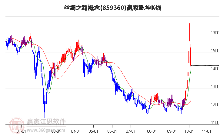 859360丝绸之路赢家乾坤K线工具