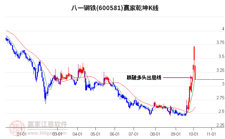 600581八一钢铁赢家乾坤K线工具