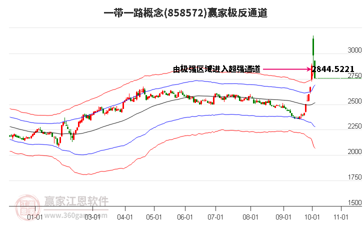 858572一带一路赢家极反通道工具