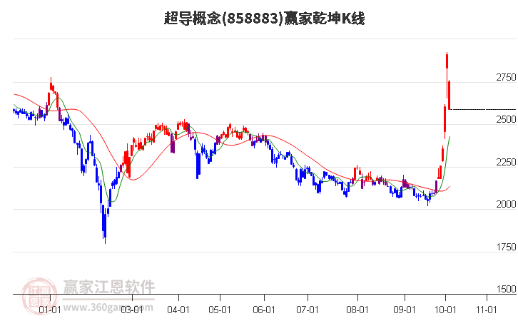 858883超导赢家乾坤K线工具