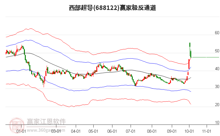 688122西部超导赢家极反通道工具