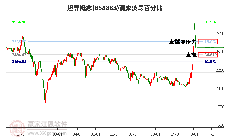 超导概念赢家波段百分比工具