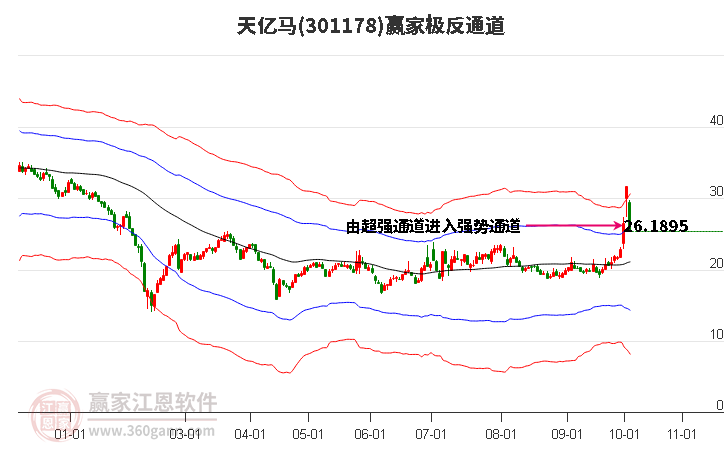 301178天亿马赢家极反通道工具