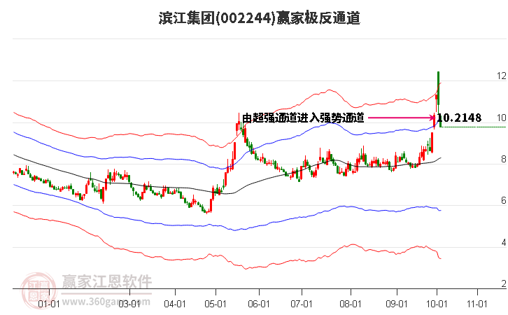 002244滨江集团赢家极反通道工具