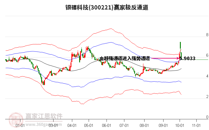 300221银禧科技赢家极反通道工具