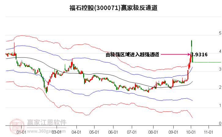 300071福石控股赢家极反通道工具