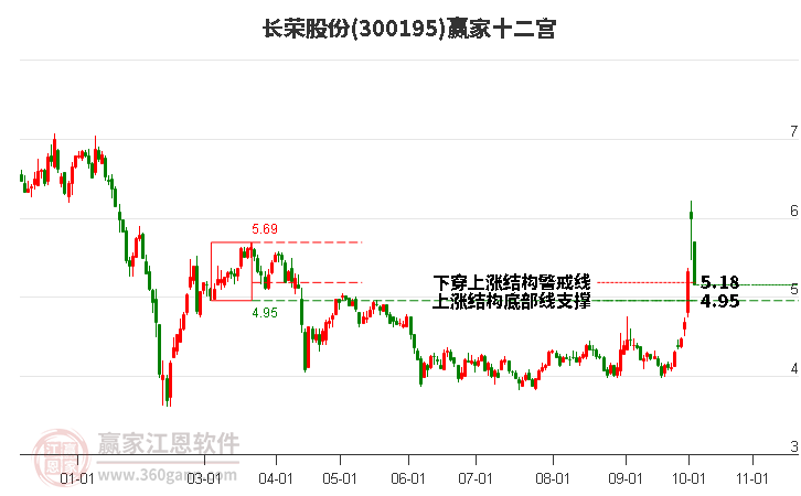 300195长荣股份赢家十二宫工具