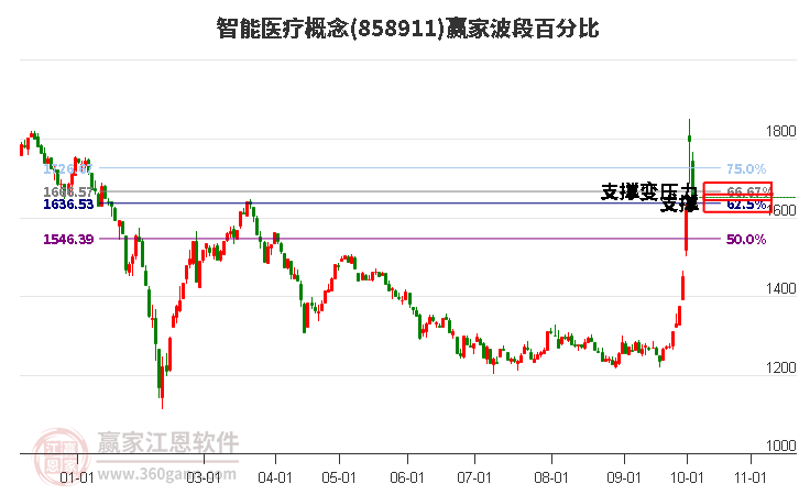 智能医疗概念赢家波段百分比工具