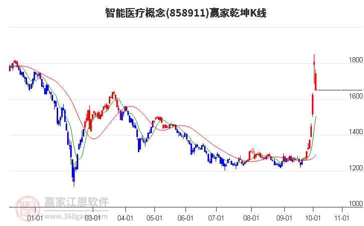 858911智能医疗赢家乾坤K线工具