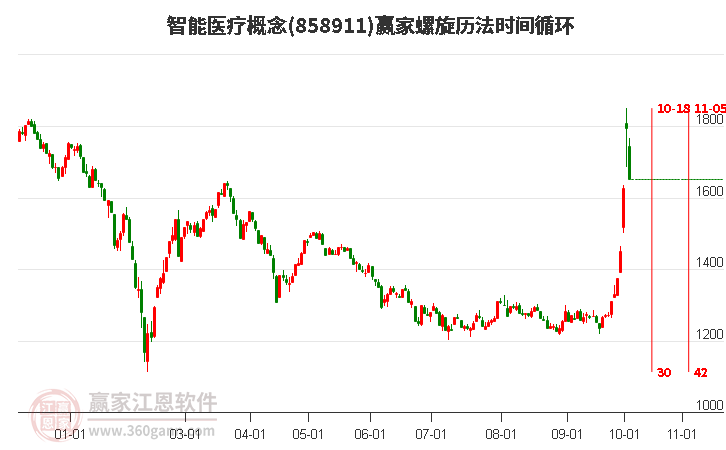 智能医疗概念赢家螺旋历法时间循环工具