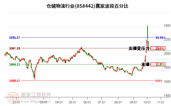 仓储物流行业赢家波段百分比工具