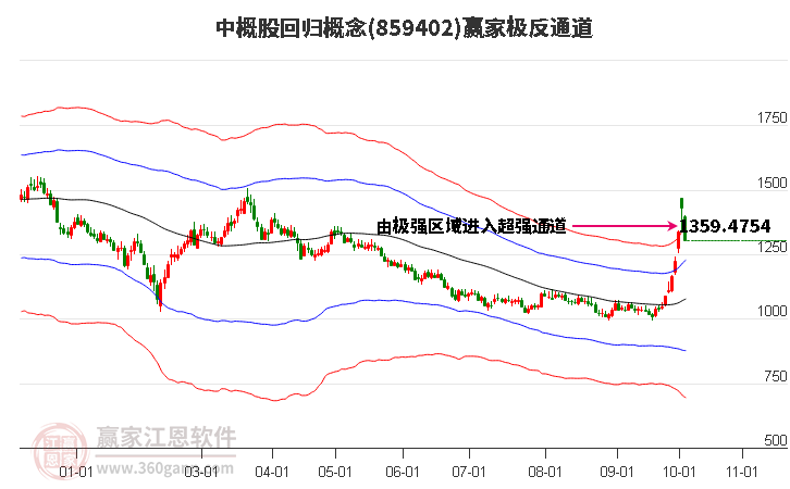 859402中概股回归赢家极反通道工具