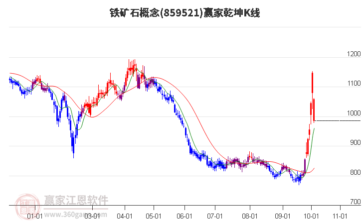 859521铁矿石赢家乾坤K线工具