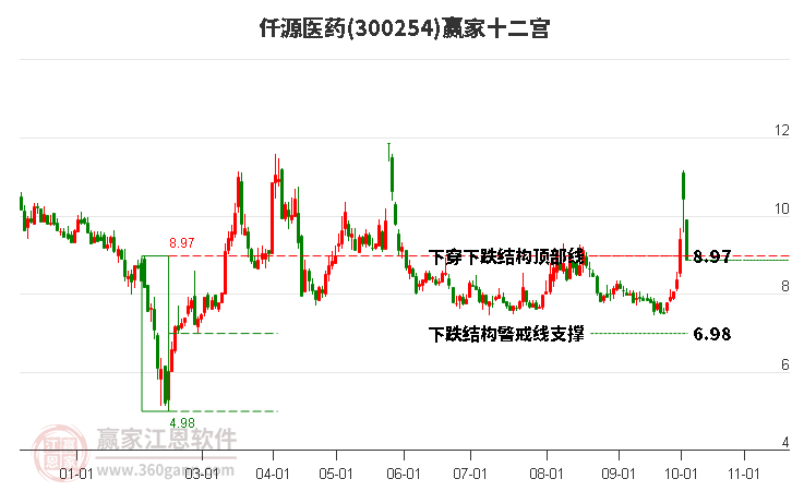 300254仟源医药赢家十二宫工具