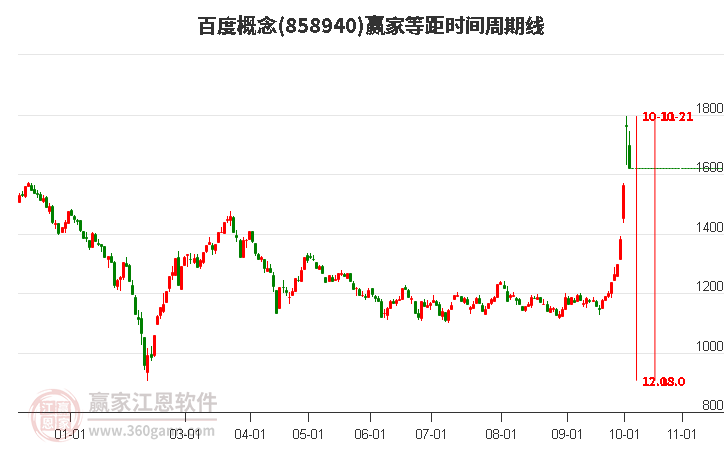 百度概念赢家等距时间周期线工具