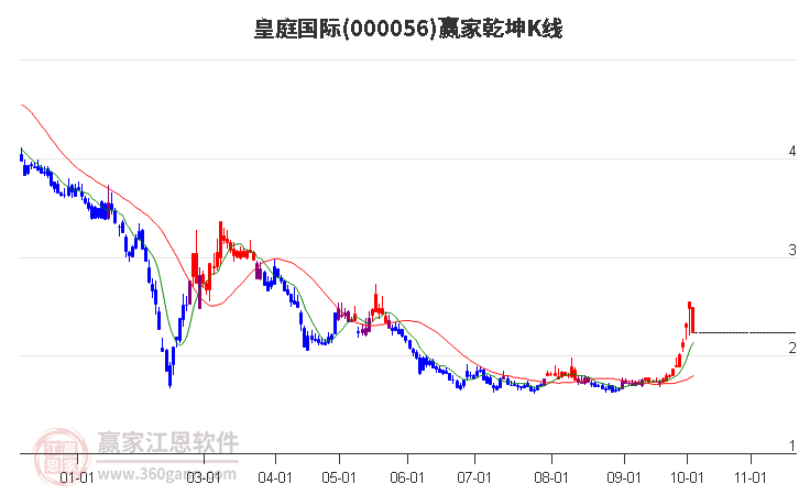 000056皇庭国际赢家乾坤K线工具