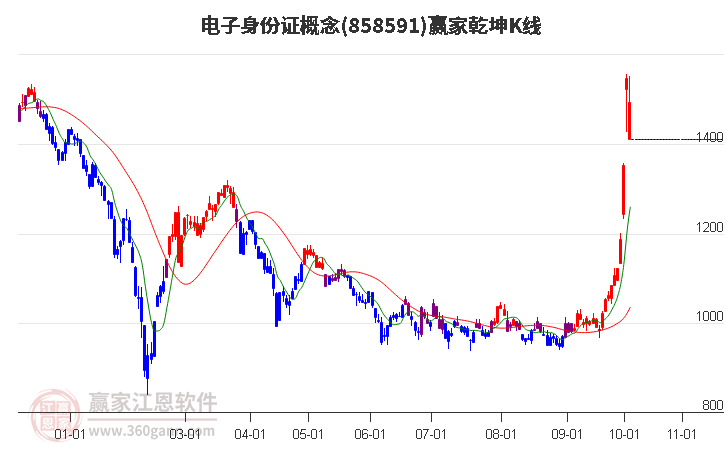 858591電子身份證贏家乾坤K線工具