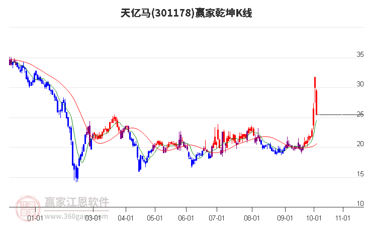 301178天億馬贏家乾坤K線工具