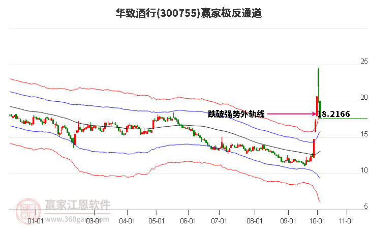 300755华致酒行赢家极反通道工具