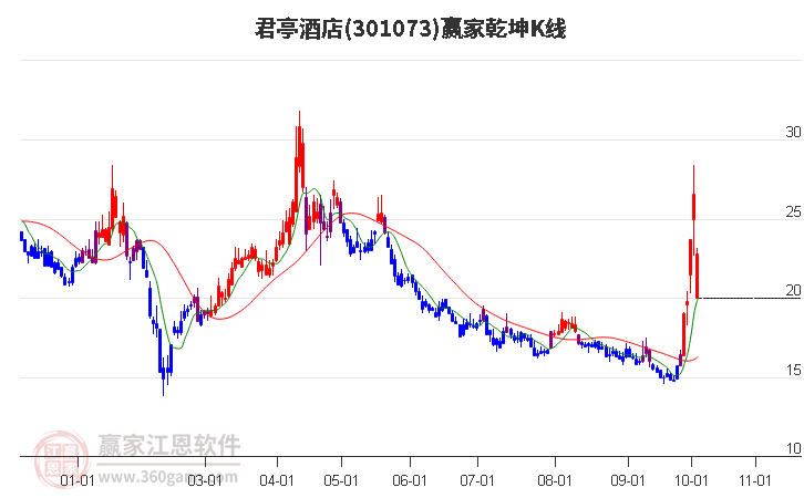 301073君亭酒店赢家乾坤K线工具