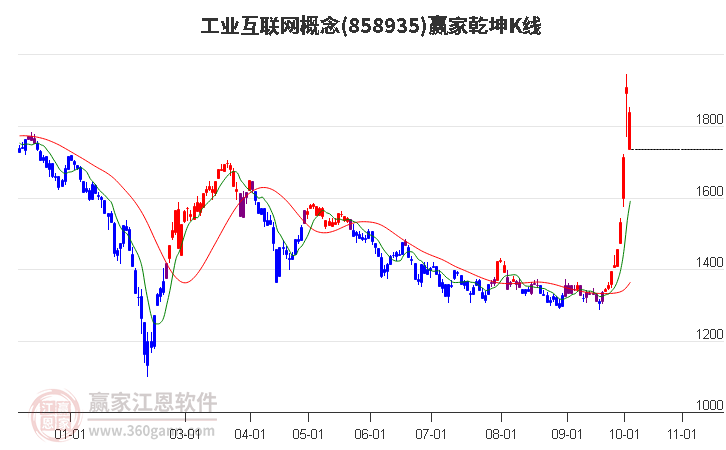 858935工业互联网赢家乾坤K线工具