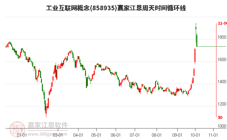 工业互联网概念赢家江恩周天时间循环线工具