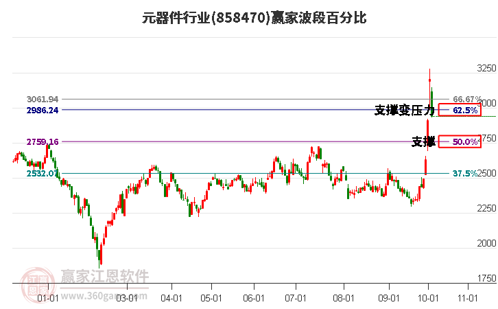 元器件行业赢家波段百分比工具