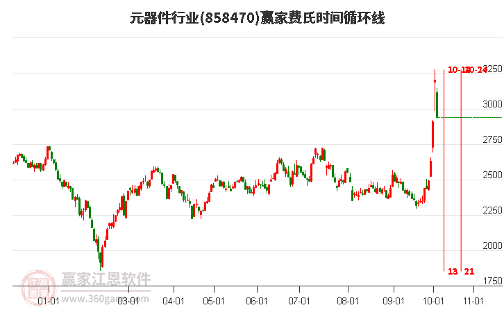 元器件行业赢家费氏时间循环线工具