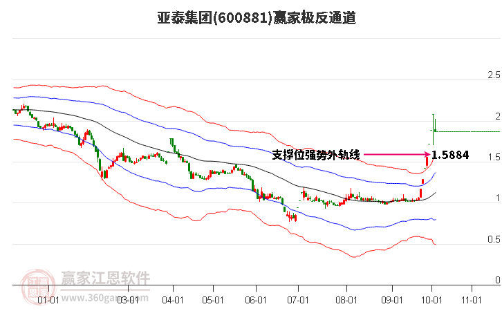 600881亚泰集团赢家极反通道工具