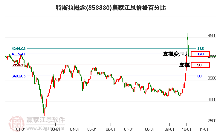 特斯拉概念江恩价格百分比工具