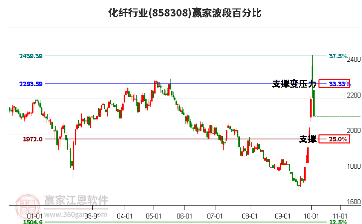 化纤行业赢家波段百分比工具