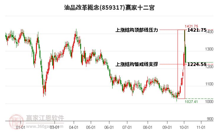 859317油品改革赢家十二宫工具