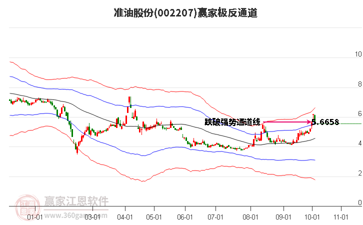 002207准油股份赢家极反通道工具