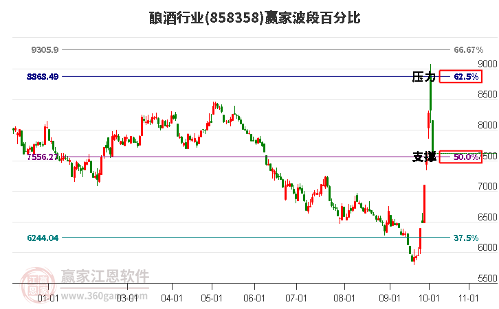 酿酒行业赢家波段百分比工具