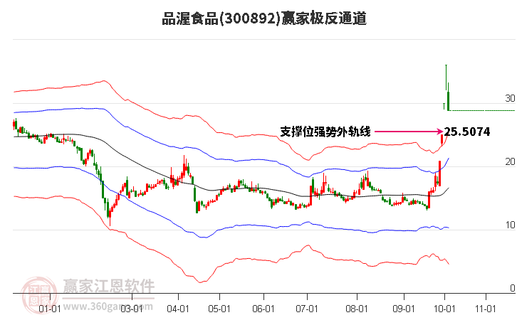 300892品渥食品赢家极反通道工具