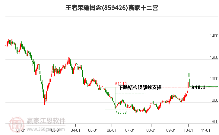 859426王者荣耀赢家十二宫工具