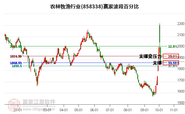 农林牧渔行业赢家波段百分比工具