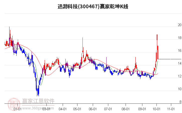 迅游科技