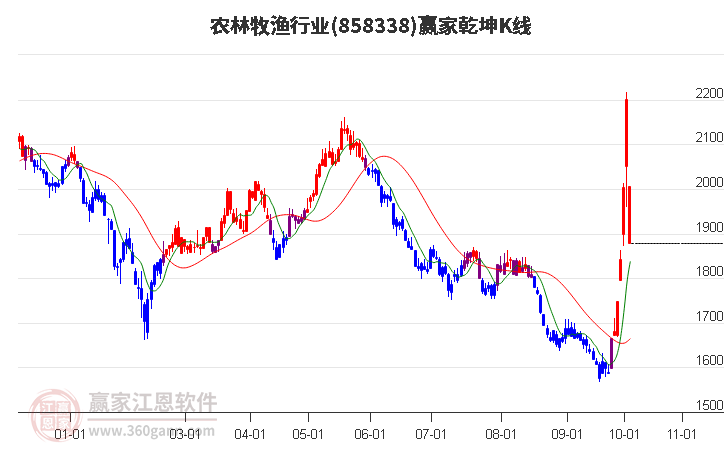 858338农林牧渔赢家乾坤K线工具