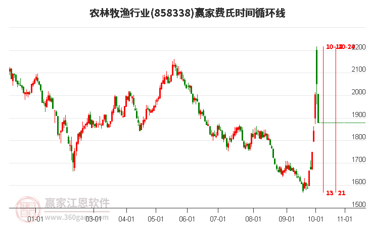 农林牧渔行业赢家费氏时间循环线工具