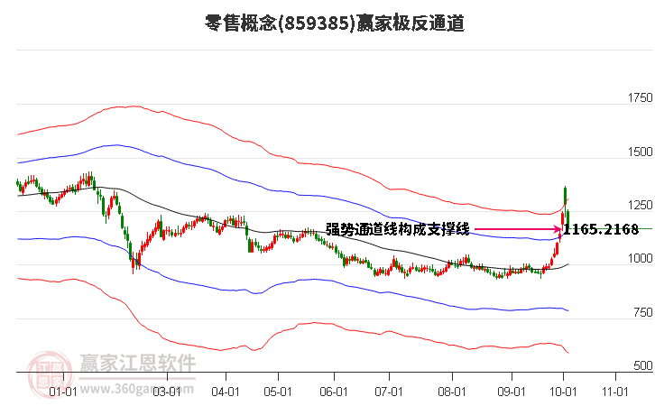 859385零售赢家极反通道工具