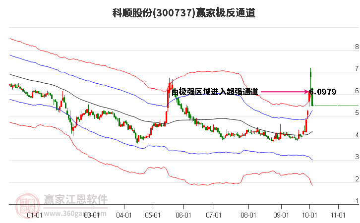 300737科顺股份赢家极反通道工具