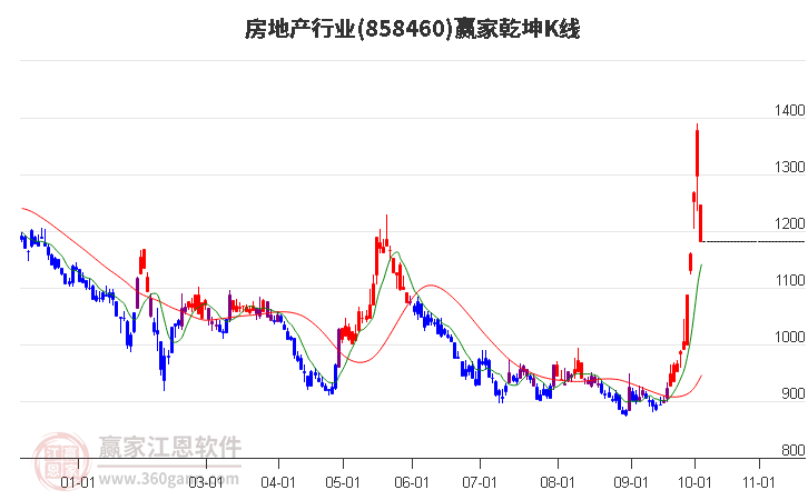 858460房地产赢家乾坤K线工具