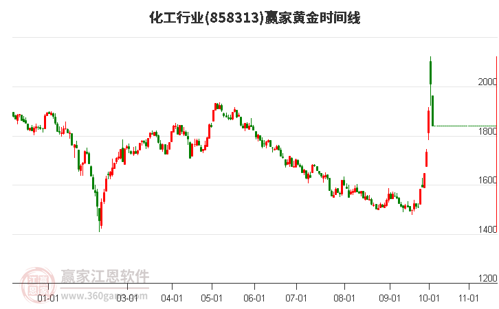 化工行业赢家黄金时间周期线工具