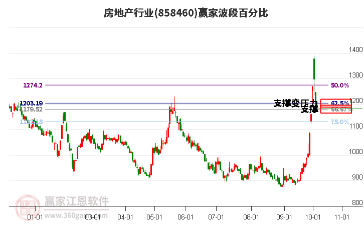 房地产行业赢家波段百分比工具