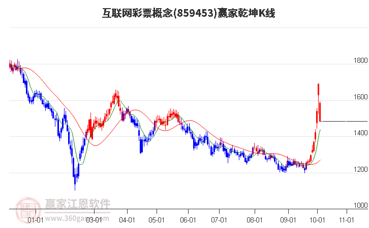 859453互联网彩票赢家乾坤K线工具